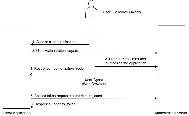 Authorization Code grant flow