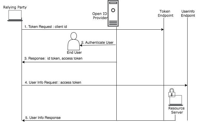 implicit client profile