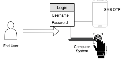 Multi-factor authentication