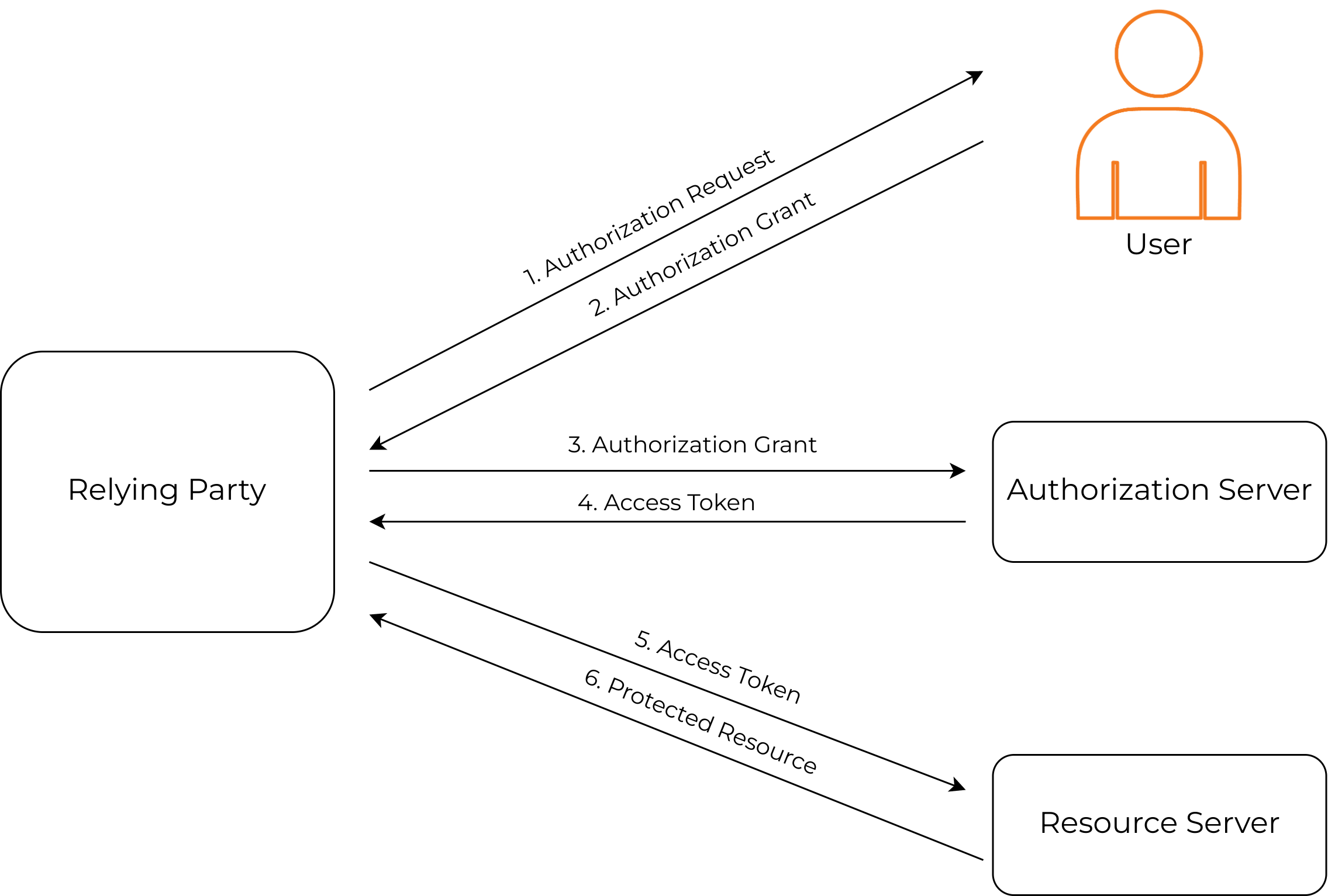 OAuth 2.0 flow