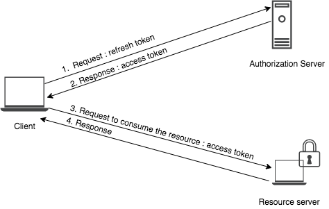 The flow to obtain a refresh token