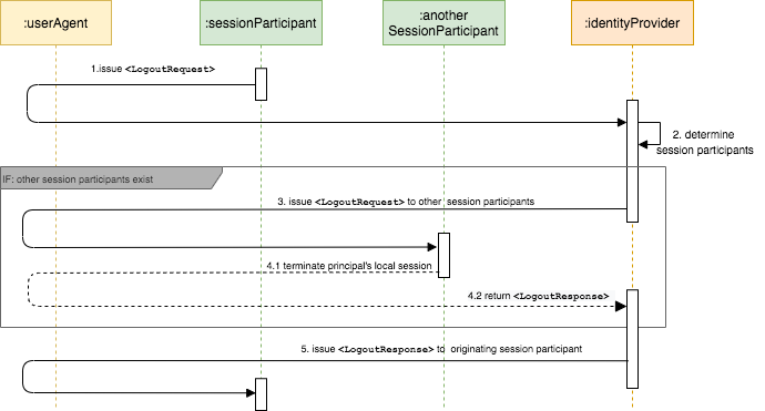 SAML front-channel logout