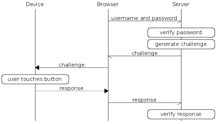 U2F process flow