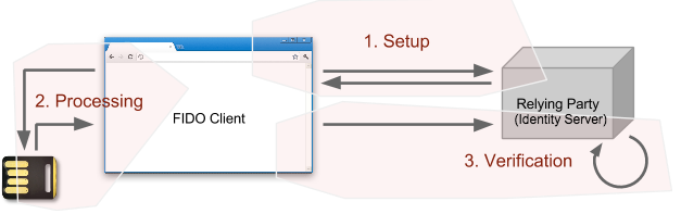 U2F protocol operations