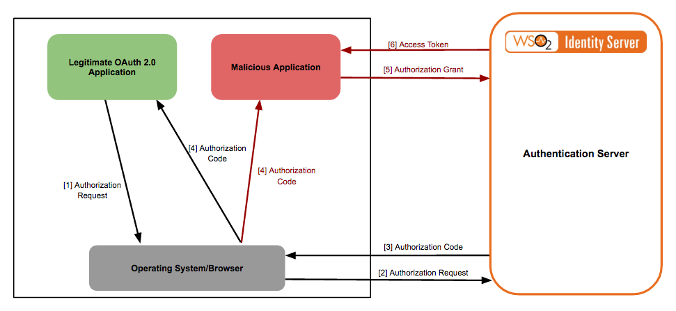 Authorization code grant type flow