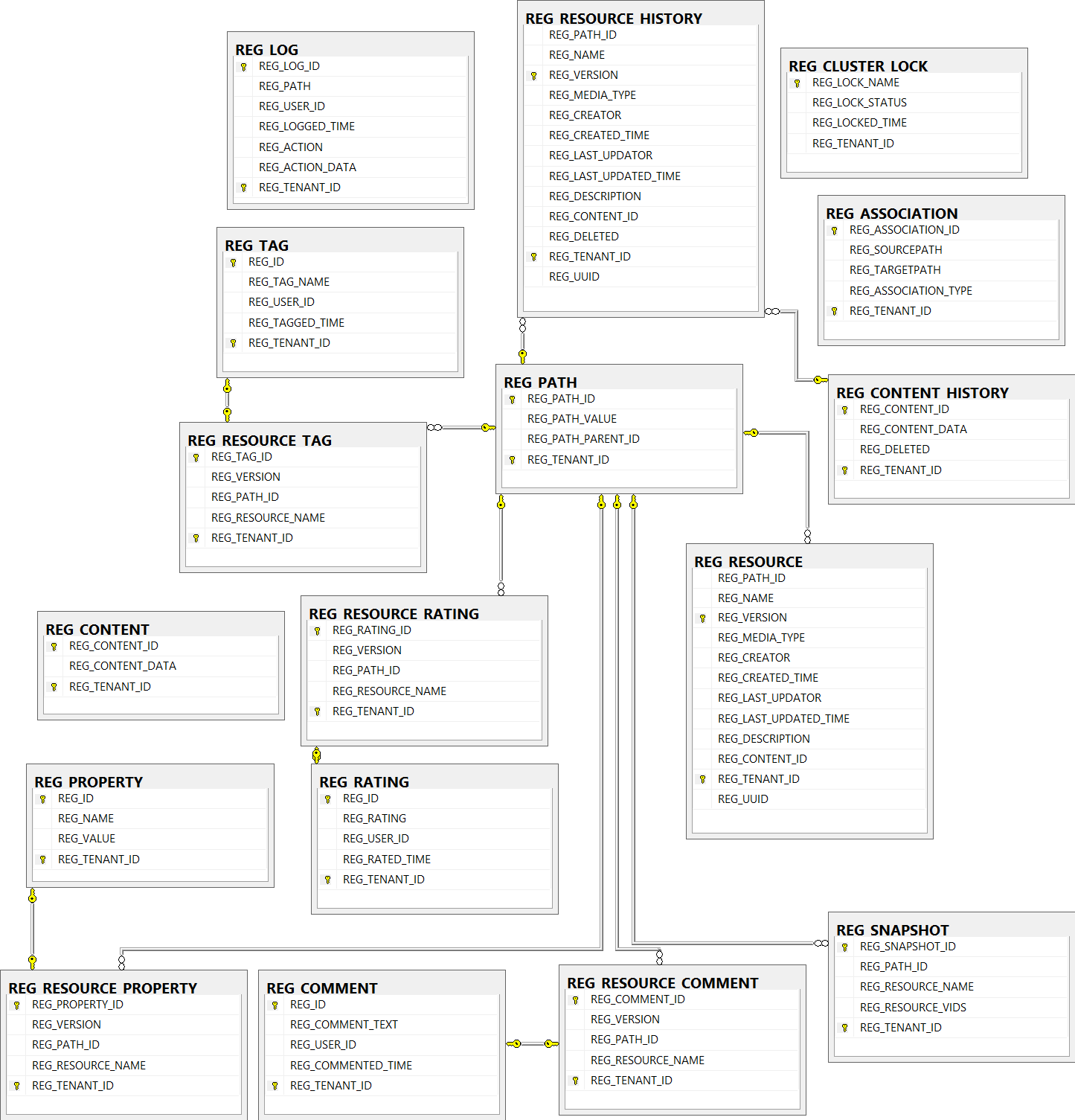 Registry related tables