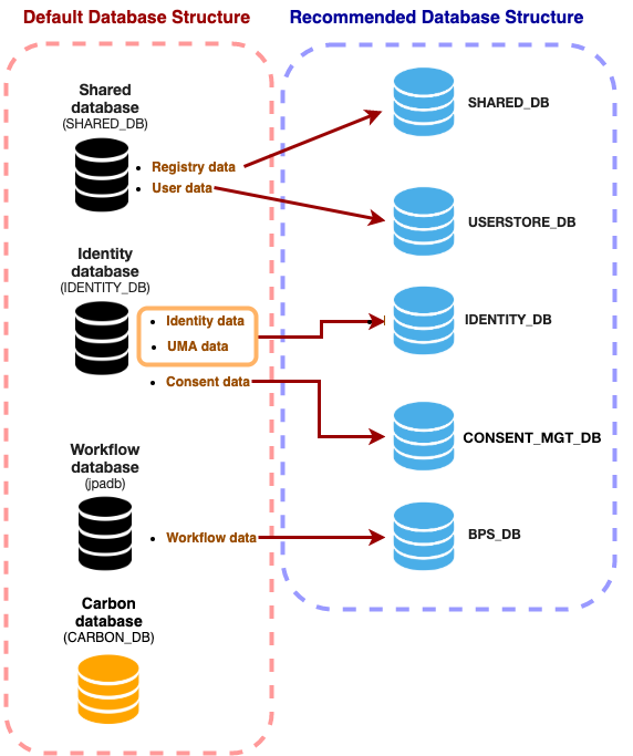 separate-databases-for-clustering 