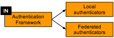 request to local or federated authenticators