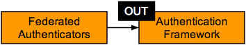 response to the authentication framework