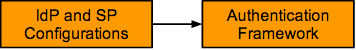 idp and sp configurations for authentication activities