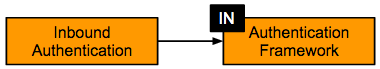 inbound authentication request