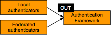 response to the authentication framework