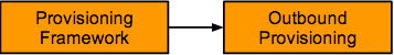 passing on the scim and soap requests to outbound provisioning