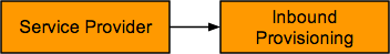 service provider inbound provisioning