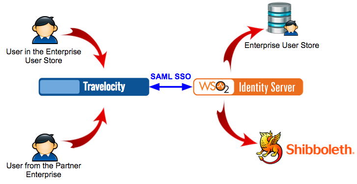 authenticating-using-enterprise-userstore-and-shibolethidp