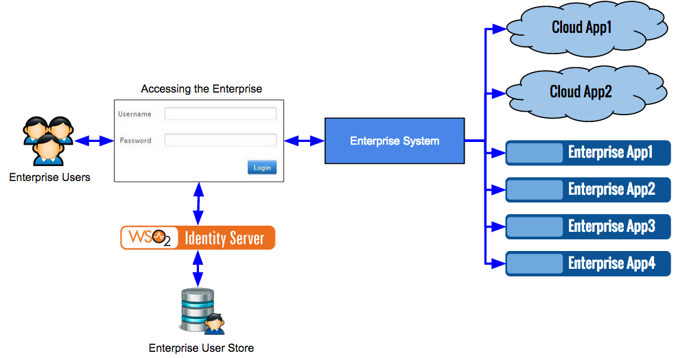 managing-enterprise-customers-in-wso2-is