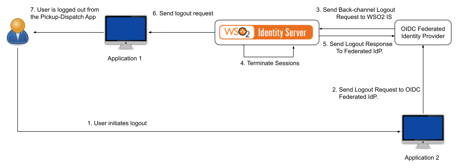 oidc-fed-idp-init-logout-scenario