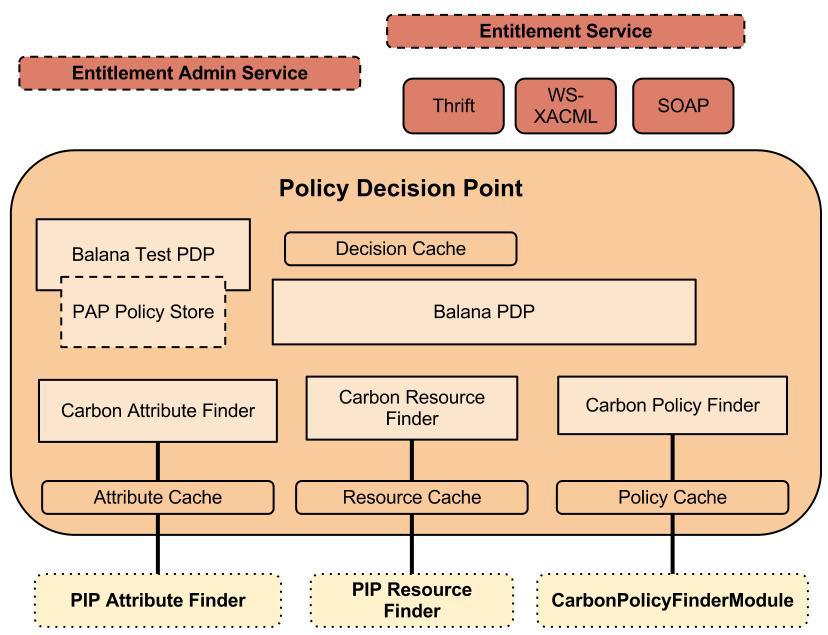 policy-decision-point