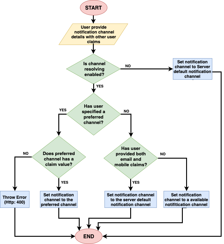 notification-channel-selection-criteria