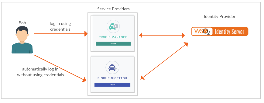 SAML SSO scenario